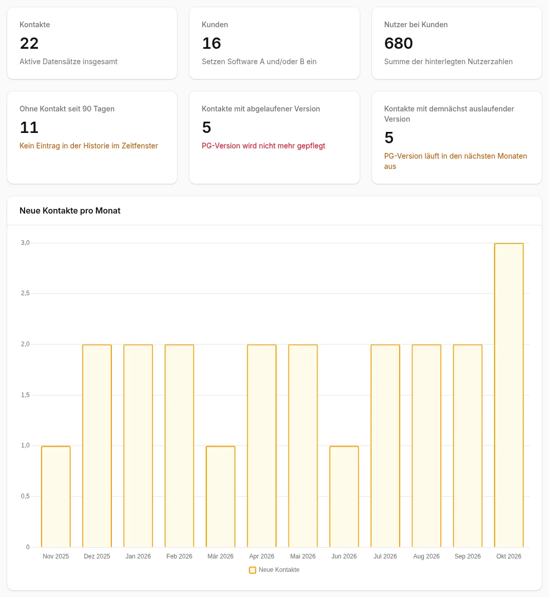 Dashboard mit Kennzahlen und Charts